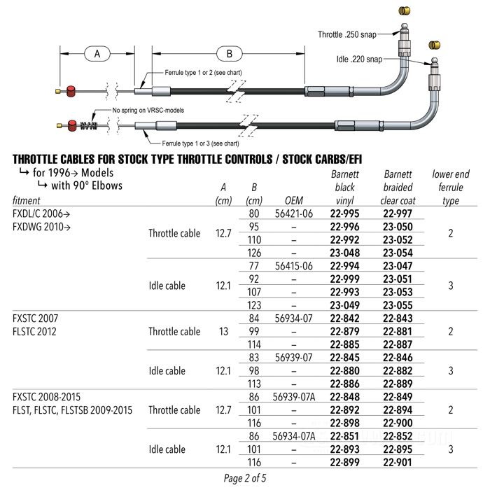 Rückholzug von Barnett; passend für FXST/C/D 2001-2006, FXSTS 2004-2006, FLST/C/F/S 2001-2008; Stahl, Stahlflex klar beschichtet; Anschlusswinkel: 90°; Fitting am Gasgriff: .220